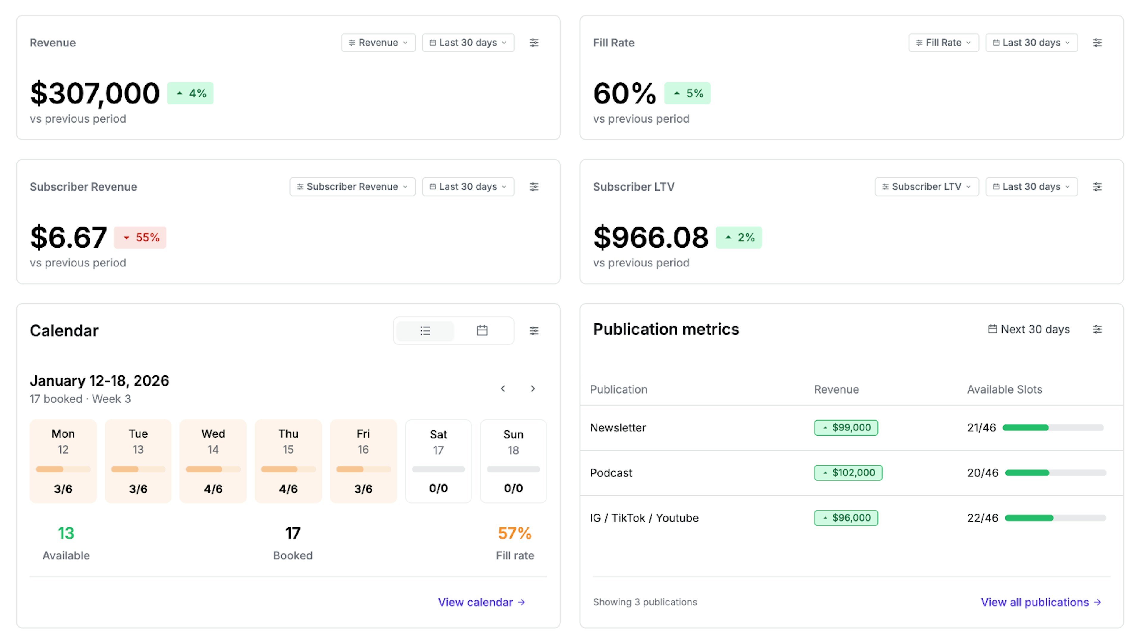 Growth dashboard showing multi-publication management and scaling capabilities
