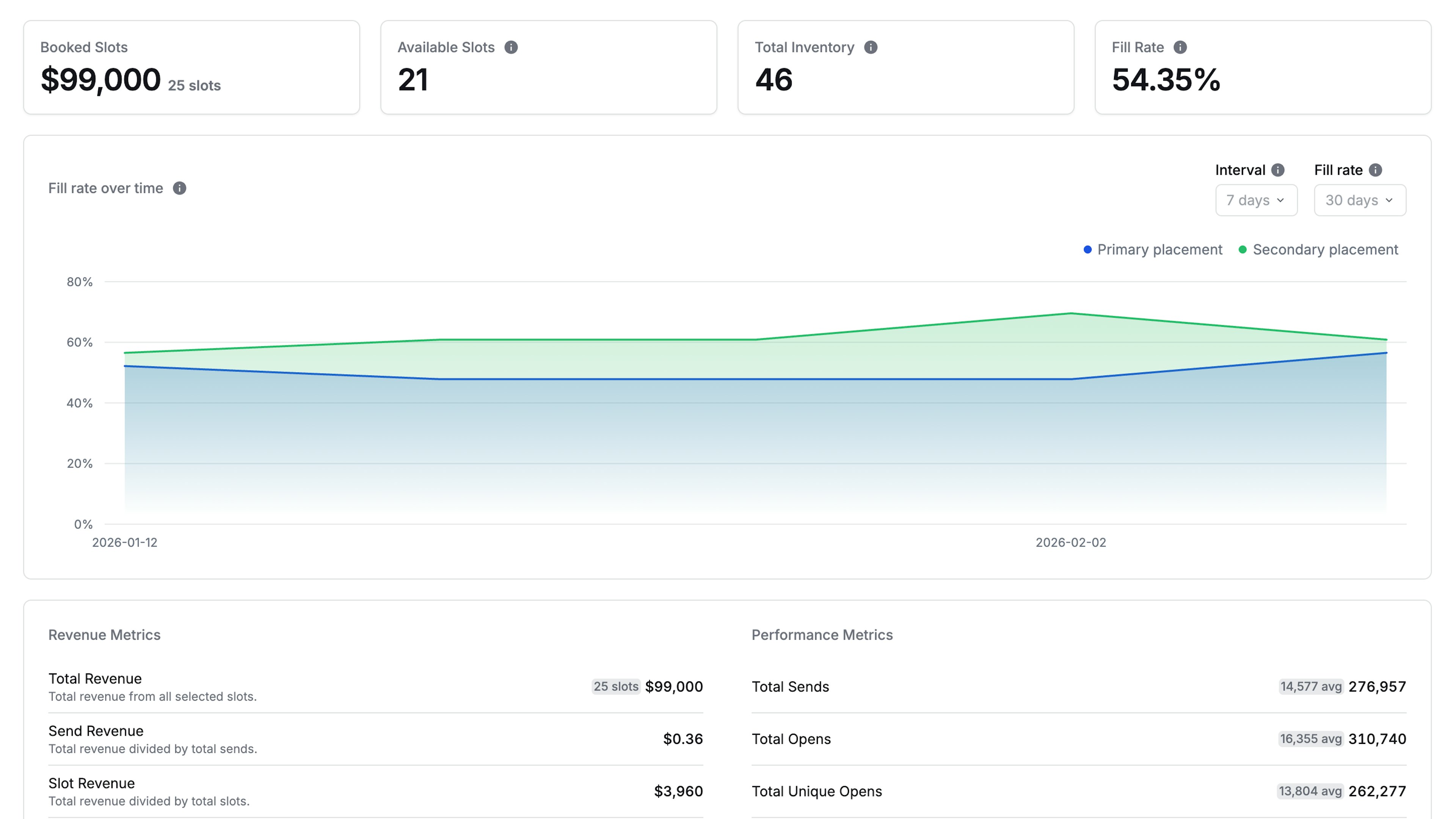 Publication metrics dashboard showing revenue tracking, pipeline visibility, and forecasting